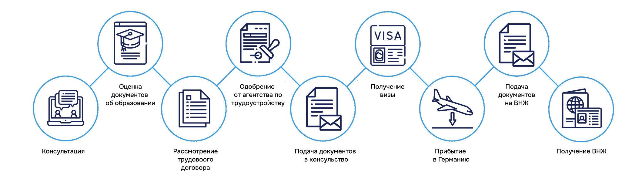Процесс получения ВНЖ