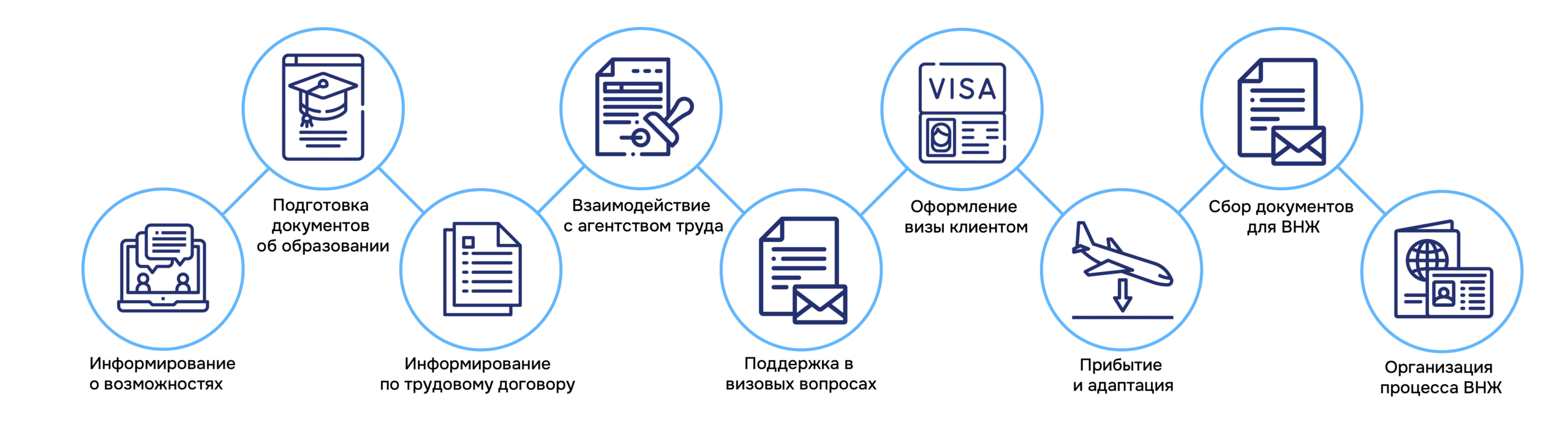 Процесс получения ВНЖ